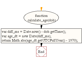 Flowchart: JavaScript- Calculate age