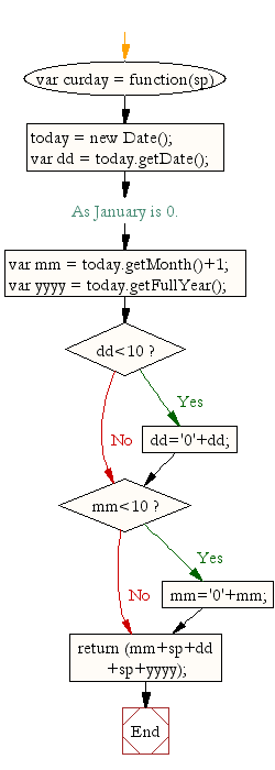 Flowchart: JavaScript- Get the current date