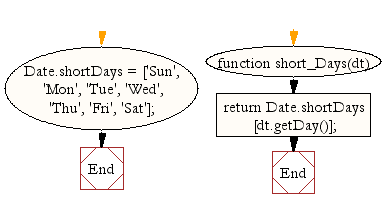 Flowchart: JavaScript- Get a textual representation of a day