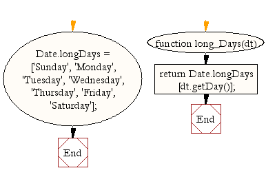 Flowchart: JavaScript- Get a full textual representation of the day of the week