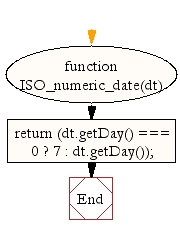 Flowchart: JavaScript- Get ISO-8601 numeric representation of the day of the week