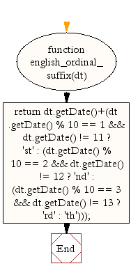 Flowchart: JavaScript- Get English ordinal suffix for the day of the month