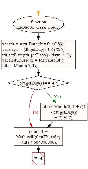 Flowchart: JavaScript- Get ISO-8601 week number of year, weeks starting on Monday