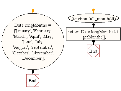 Flowchart: JavaScript- Get a full textual representation of a month