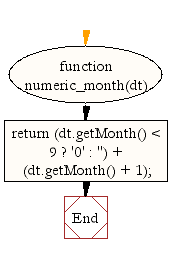 Flowchart: JavaScript- Get a numeric representation of a month