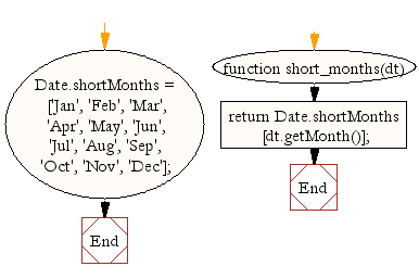 Flowchart: JavaScript- Get a short textual representation of a month