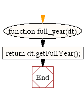 Flowchart: JavaScript- Get a full numeric representation of a year