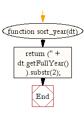 Flowchart: JavaScript - Get a two digit representation of a year