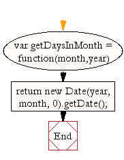 Flowchart: JavaScript- Get the number of days in a month
