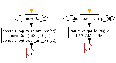 Flowchart: JavaScript - Get lowercase Ante meridiem and Post meridiem