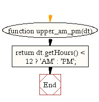 Flowchart: JavaScript- Get uppercase Ante meridiem and Post meridiem