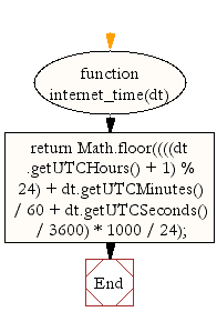 Flowchart: JavaScript- swatch Internet time