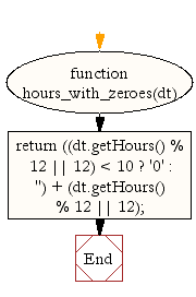 Flowchart: JavaScript- Get 12-hour format of an hour with leading zeros