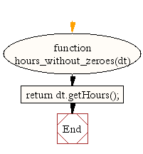 Flowchart: JavaScript- Get 24-hour format of an hour without leading zeros
