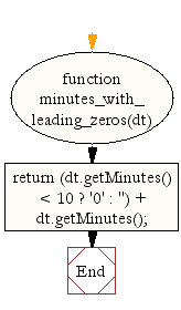 Flowchart: JavaScript- Get minutes with leading zeros