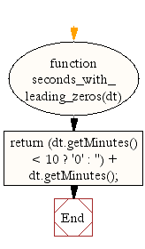 Flowchart: JavaScript- Get seconds with leading zeros