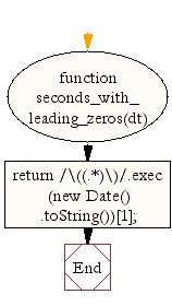 Flowchart: JavaScript- Get Timezone