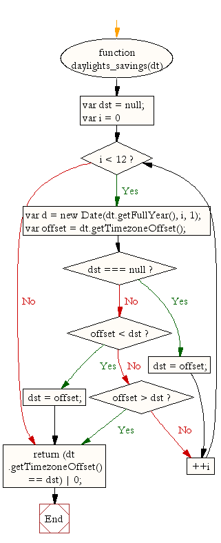 Flowchart: JavaScript- Find whether or not the date is in daylights savings time