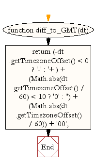 Flowchart: JavaScript- Get difference to Greenwich time in hours