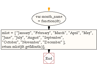 Flowchart: JavaScript- Get the month name from a particular date