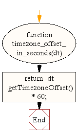 Flowchart: JavaScript- Get timezone offset in seconds