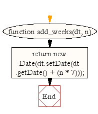 Flowchart: JavaScript- Add specified weeks to a date