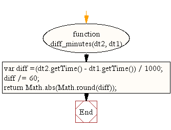 Flowchart: JavaScript- Get time differences in minutes between two dates