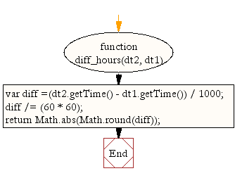 Flowchart: JavaScript- Get time differences in hours between two dates