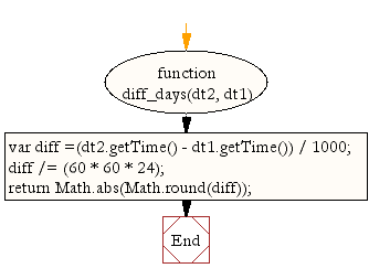 Flowchart: JavaScript- Get time differences in days between two dates