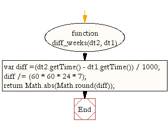 Flowchart: JavaScript- Get time differences in weeks between two dates