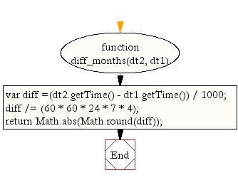 Flowchart: JavaScript - Get time differences in months between two dates