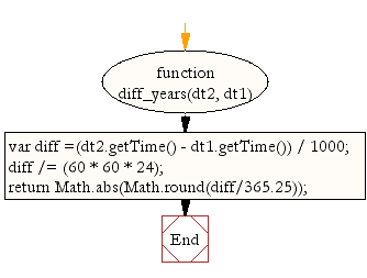 Flowchart: JavaScript- Get time differences in years between two dates