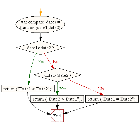 Flowchart: JavaScript- Comparison between two dates