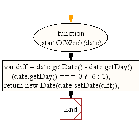 Flowchart: JavaScript- Get  the week start date