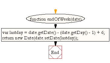 Flowchart: JavaScript- Get the week end date