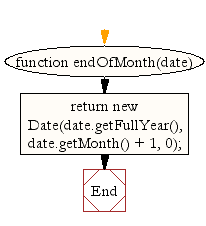 Flowchart: JavaScript- Get the month end date