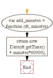 Flowchart: JavaScript  : Add  minutes to a  Date object