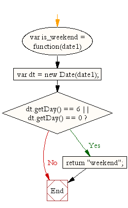 Flowchart: JavaScript- Check whether a date is a weekend date