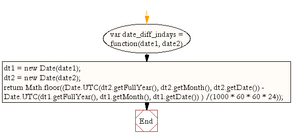 Flowchart: JavaScript- Difference between two dates in days