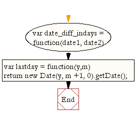 Flowchart: JavaScript- Find out the last day of a month