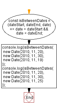 Flowchart: JavaScript- Check if a date is between two other dates