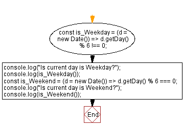 Flowchart: JavaScript- Check if a given date is weekday, weekend
