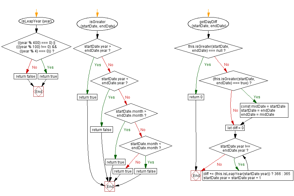 Flowchart: JavaScript- Create and print a calendar