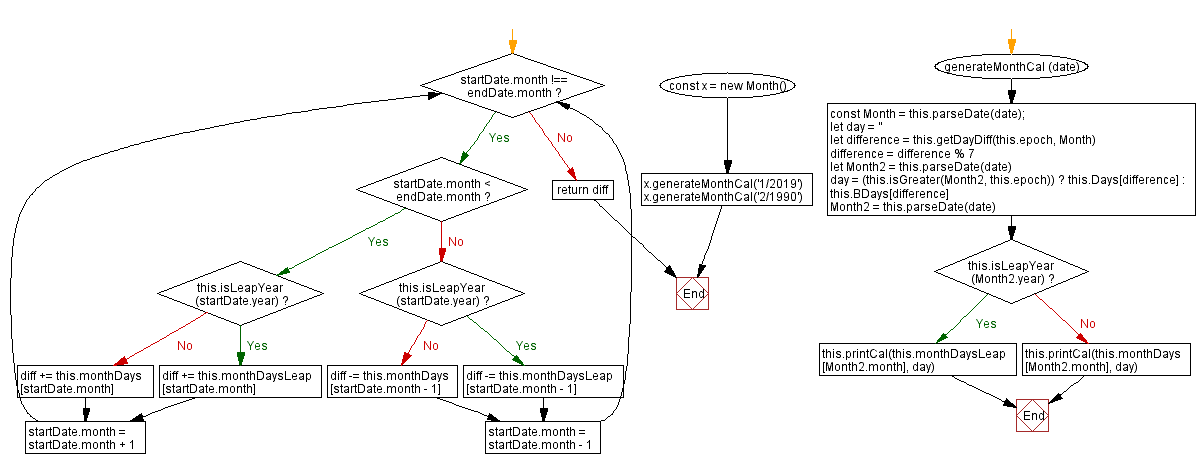 Flowchart: JavaScript- Create and print a calendar