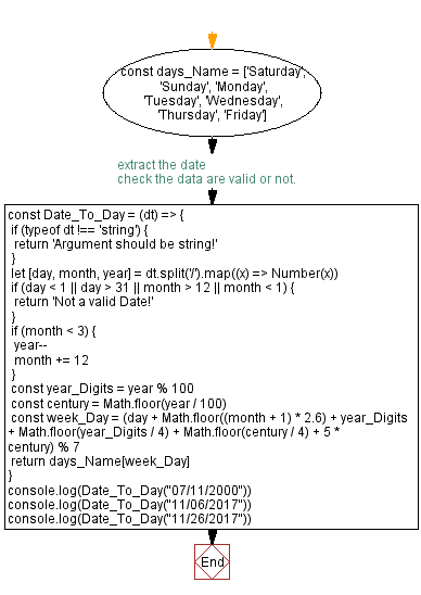 Flowchart: JavaScript- Identify a day based on a date