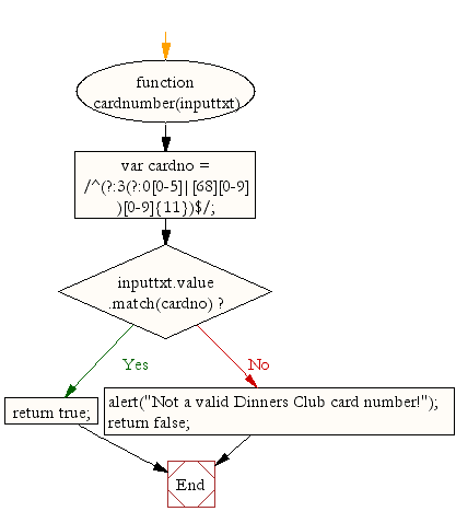 Flowchart : JavaScript - Dinners Card