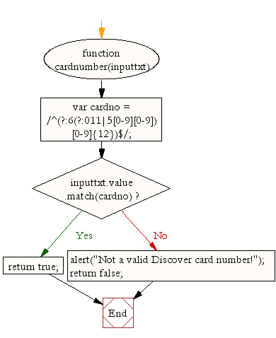 Flowchart : JavaScript - Discover Card