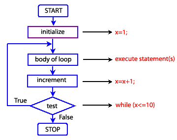 javascript do while loop