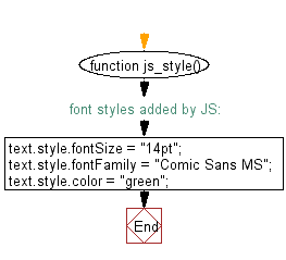 Flowchart: JavaScript - Modify paragraph text style through javascript code using button.