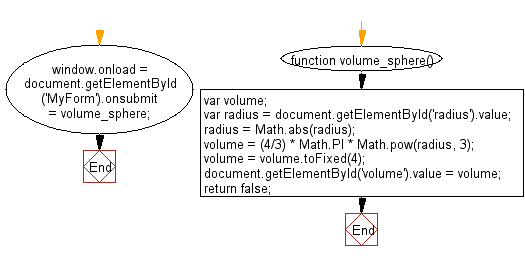 Flowchart: JavaScript - Calculate the volume of a sphere.